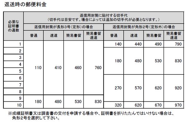 切手代