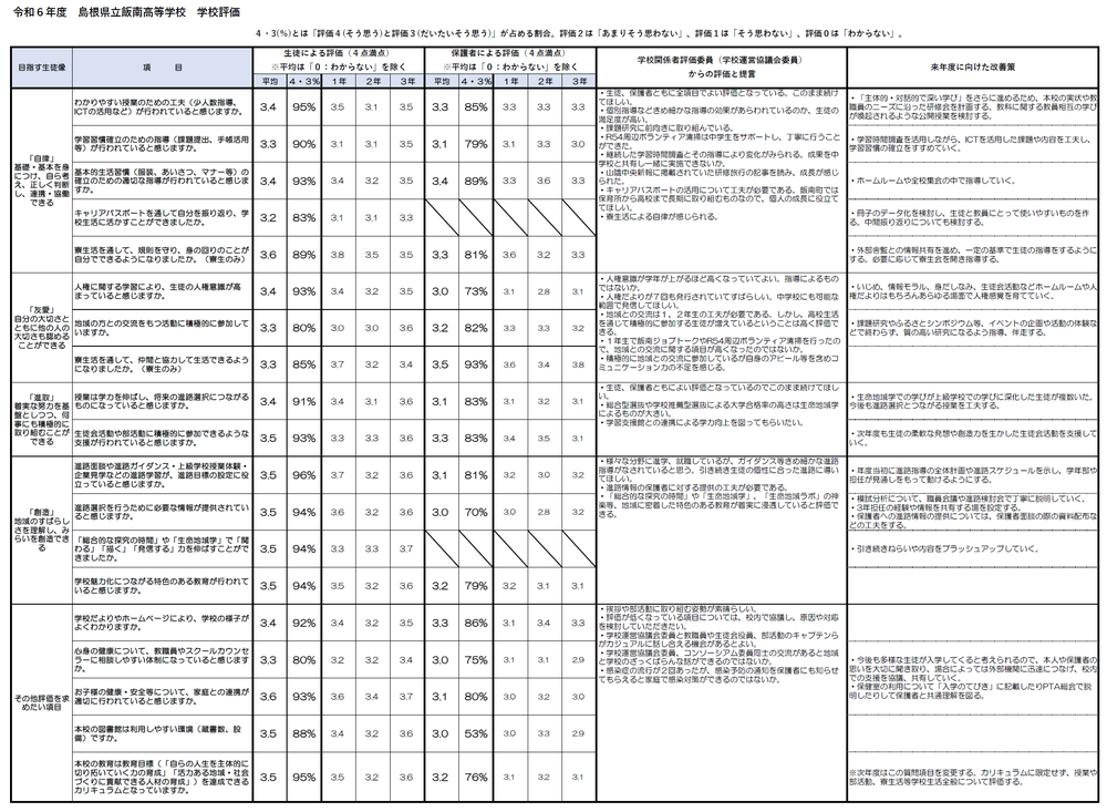 令和６年度　学校評価報告書